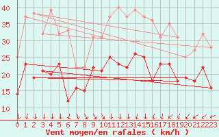 Courbe de la force du vent pour Ouessant (29)