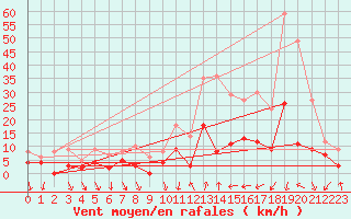 Courbe de la force du vent pour Pgomas (06)