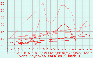 Courbe de la force du vent pour Oschatz