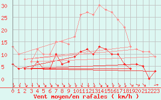 Courbe de la force du vent pour Langres (52) 