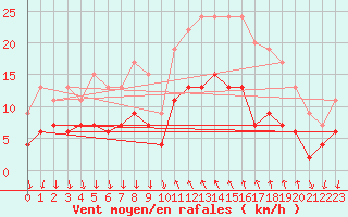 Courbe de la force du vent pour Cannes (06)