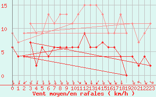 Courbe de la force du vent pour Ble / Mulhouse (68)