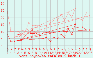 Courbe de la force du vent pour Lyon - Saint-Exupry (69)