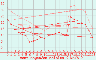 Courbe de la force du vent pour La Rochelle - Aerodrome (17)