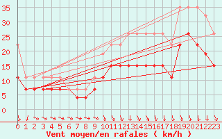 Courbe de la force du vent pour Rennes (35)