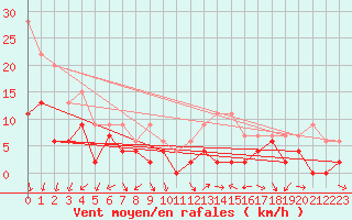 Courbe de la force du vent pour Orange (84)