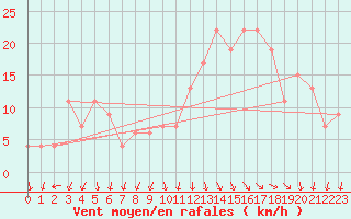 Courbe de la force du vent pour Campo Grande Aeroporto