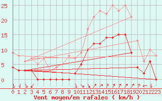 Courbe de la force du vent pour Salon-de-Provence (13)