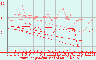 Courbe de la force du vent pour Hyres (83)