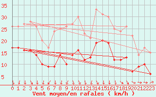 Courbe de la force du vent pour Clermont-Ferrand (63)