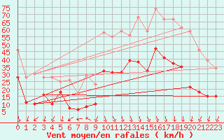 Courbe de la force du vent pour Saint-Auban (04)