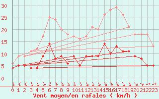 Courbe de la force du vent pour Damblainville (14)