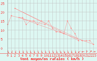 Courbe de la force du vent pour la bouée 62150