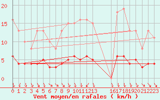 Courbe de la force du vent pour Neuville-de-Poitou (86)