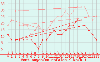 Courbe de la force du vent pour Anvers (Be)