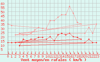 Courbe de la force du vent pour Aubenas - Lanas (07)