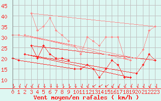 Courbe de la force du vent pour Ste (34)