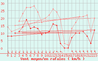 Courbe de la force du vent pour Creil (60)