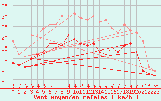 Courbe de la force du vent pour Calais / Marck (62)