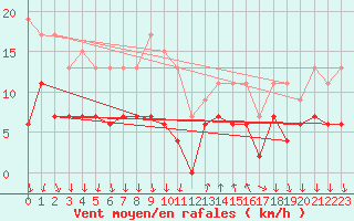 Courbe de la force du vent pour Cannes (06)