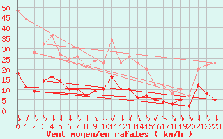 Courbe de la force du vent pour Nmes - Courbessac (30)