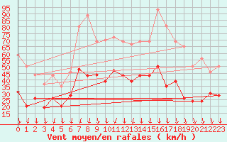 Courbe de la force du vent pour Nmes - Garons (30)