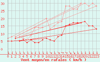 Courbe de la force du vent pour Brest (29)