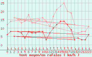 Courbe de la force du vent pour Cannes (06)