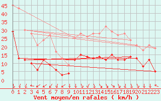 Courbe de la force du vent pour Grenoble/St-Etienne-St-Geoirs (38)