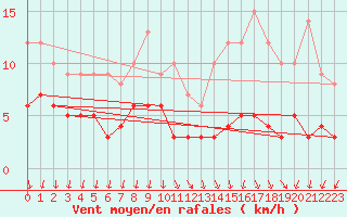 Courbe de la force du vent pour Cannes (06)