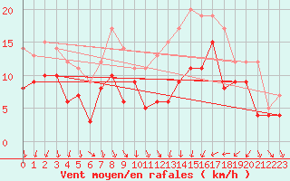 Courbe de la force du vent pour Laval (53)