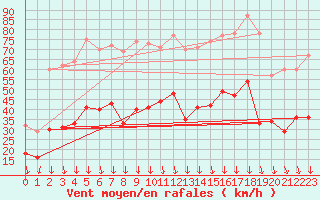 Courbe de la force du vent pour Nmes - Garons (30)