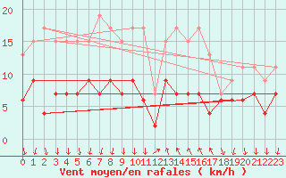 Courbe de la force du vent pour Cannes (06)
