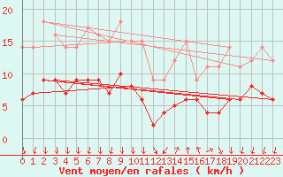 Courbe de la force du vent pour Cannes (06)