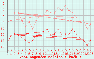 Courbe de la force du vent pour Nmes - Garons (30)