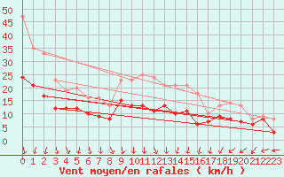 Courbe de la force du vent pour Kyritz