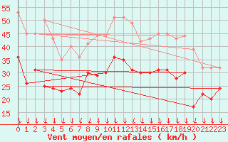 Courbe de la force du vent pour Valence (26)