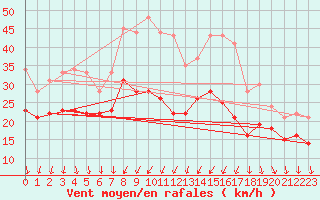 Courbe de la force du vent pour Valence (26)