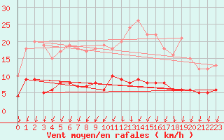 Courbe de la force du vent pour Langres (52) 