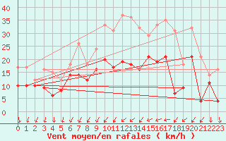 Courbe de la force du vent pour Lille (59)