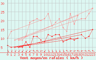 Courbe de la force du vent pour Ble / Mulhouse (68)