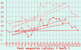 Courbe de la force du vent pour Le Mans (72)