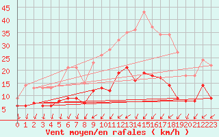 Courbe de la force du vent pour Tours (37)