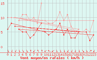 Courbe de la force du vent pour Bad Kissingen