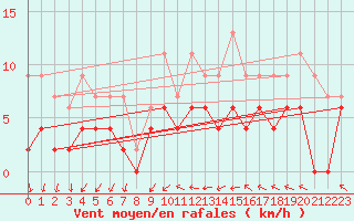 Courbe de la force du vent pour Trappes (78)
