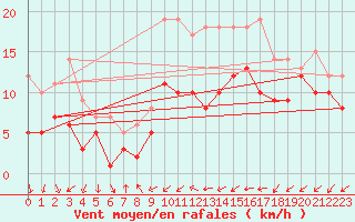 Courbe de la force du vent pour Gottfrieding