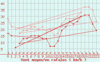 Courbe de la force du vent pour Ile de R - Saint-Clment-des-Baleines (17)