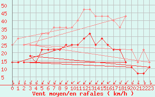 Courbe de la force du vent pour Charleroi (Be)