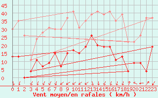 Courbe de la force du vent pour Mende - Chabrits (48)