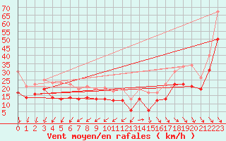 Courbe de la force du vent pour Pointe de Chassiron (17)